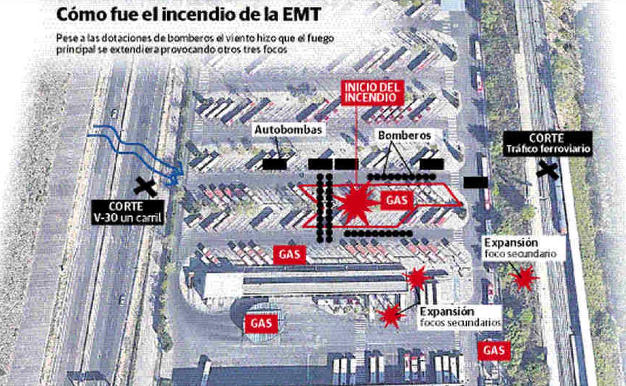 Cronología del incendio en las cocheras de San Isidro de la EMT de Valencia