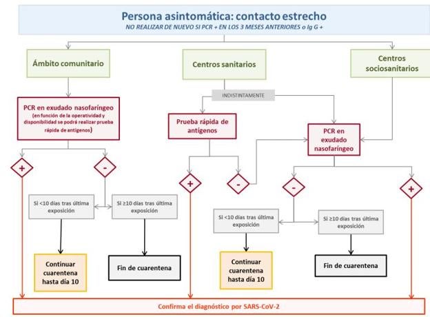 Protocolo y casos en los que guardar cuarentena. 