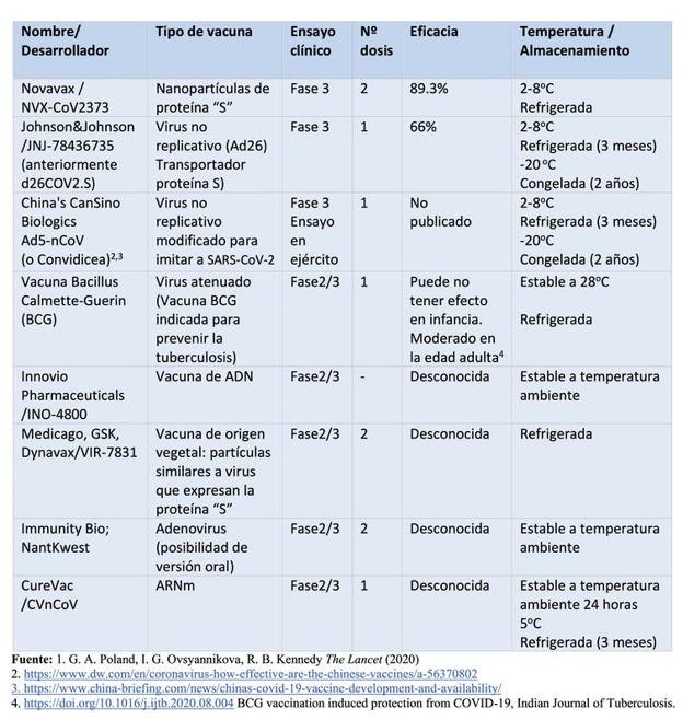 Tabla 2. Vacunas en desarrollo (Fases 3 y 2/3). Adaptado de Poland et al. (The Lancet, 2020) por Nuria Campillo.