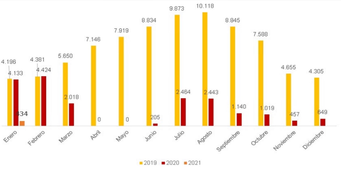 Llegada mensual de turistas internacionales. Comparativa 2019-2020-2021 (miles).