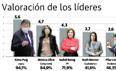 Los votantes de Cs valoran mejor a Bonig que a su portavoz en Les Corts