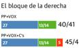 La derecha no logra movilizar a una partedel electorado que le abandonó en 2015