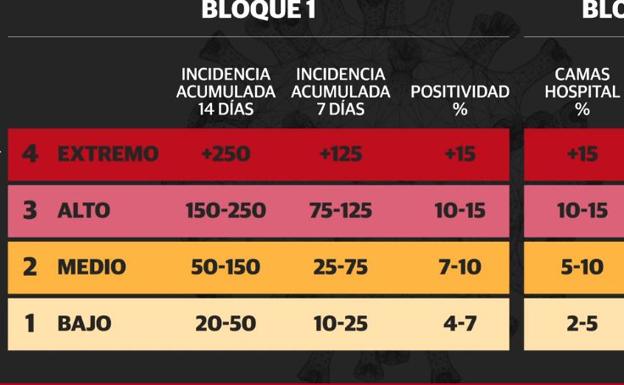 Nuevas medidas en España | Qué es el nivel 1 y 2 en el semáforo Covid y qué comunidades están en él