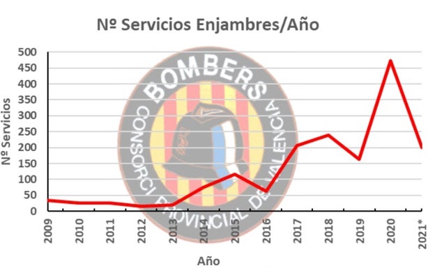 Gráfica con la evolución de los servicios para eliminar enjambres a particulares. 