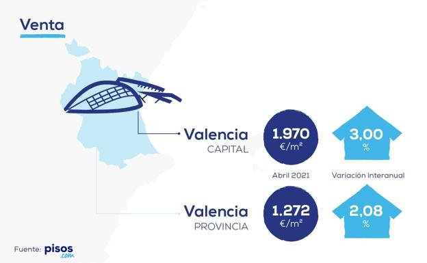 Diferencia de precio de alquileres entre Valencia provincia y Valencia ciudad