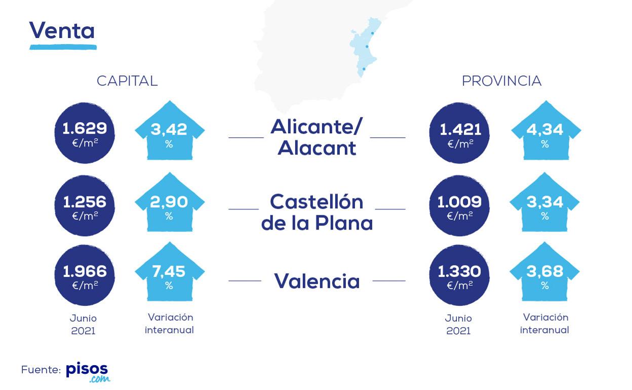 La Costa de Valencia frente a la Blanca y la del Azahar. ¿Cuál es más competitiva en precios?