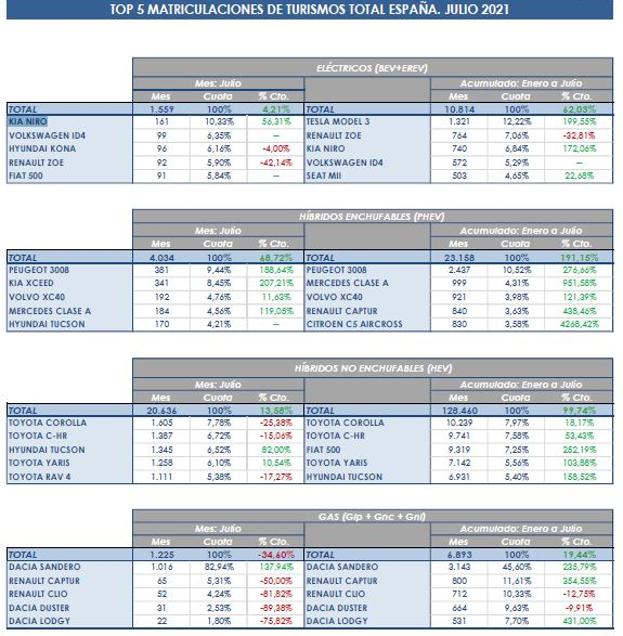 Vehículos eléctricos más vendidos en julio de 2021. 
