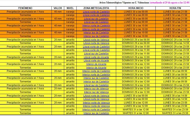 Pincha en el enlace para ver los avisos actualizados. 