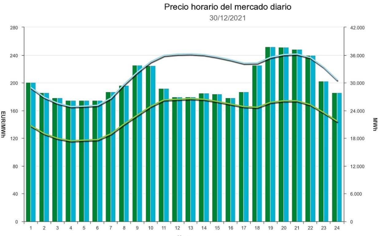 Precio de la luz por hora para este 