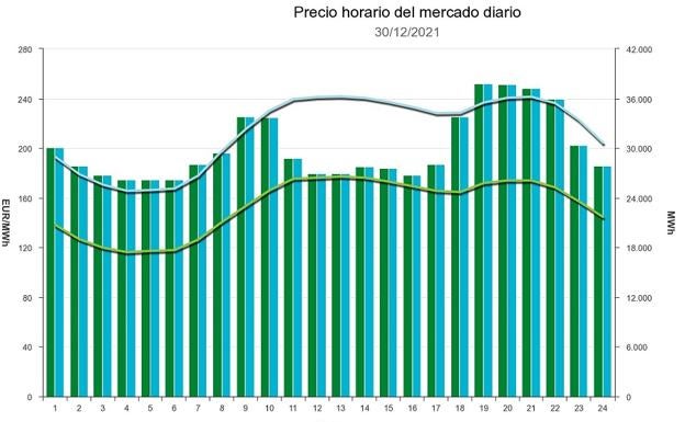 El precio de la luz estrena nuevas horas valle este jueves: Estas son las horas más baratas para encender los electrodomésticos