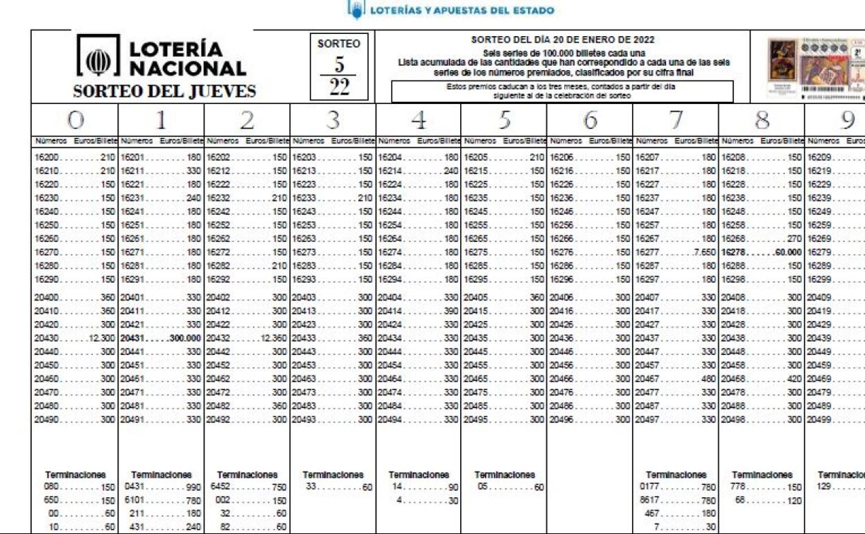 Lotería Nacional: comprobar resultados del sorteo del jueves 20 de enero | La Lotería Nacional toca en Herencia y en un pueblo de menos de 3.000 habitantes de la Comunitat