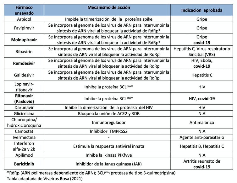 Algunos ejemplos de fármacos ensayados por reposicionamiento para el tratamiento de covid-19. Adaptado de Viveiros, R. (2021) por N. Campillo. Clinical trials on drug repositioning for COVID-19 treatment. 