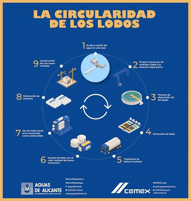 La planta procesa 300.000 toneladas de lodos en una década