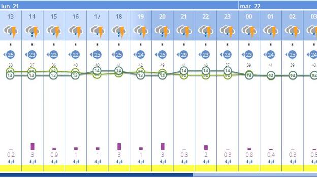 Previsión del tiempo por horas en Valencia. 