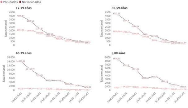 Tasa de incidencia media semanal por grupo de edad, según estado de vacunación. Datos entre el 03/01/2022 y el 27/02/2022. Población a partir de 12 años de 16 comunidades o ciudades autónomas con suficiente información sobre el estado de vacunación de los casos.