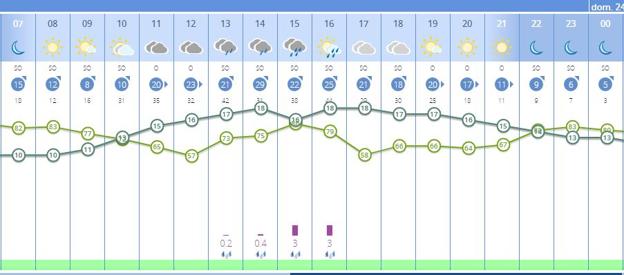 Previsión del tiempo por horas el sábado en Sevilla. 