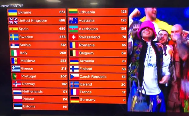 ¿Cómo ha quedado España en Eurovisión y qué países le votaron? Estos fueron los puntos de Blas Cantó