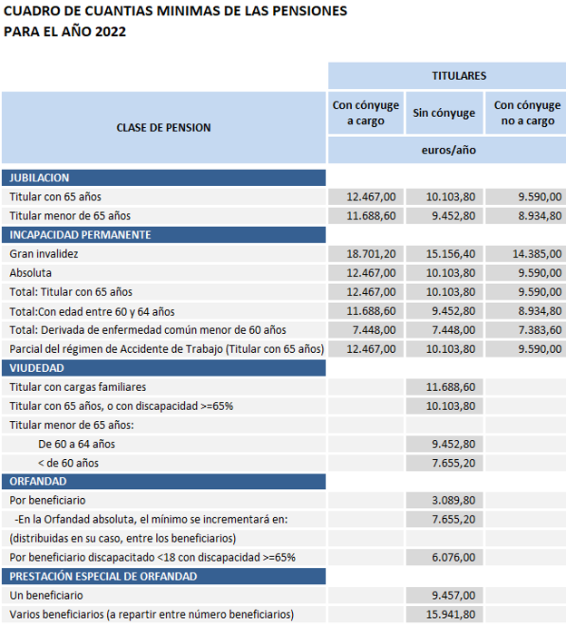 Cuadro de pensiones mínimas. 