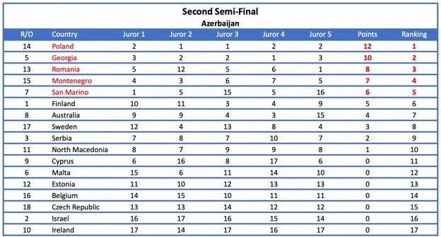 Votos de Azerbayán en la segunda semifinal. 