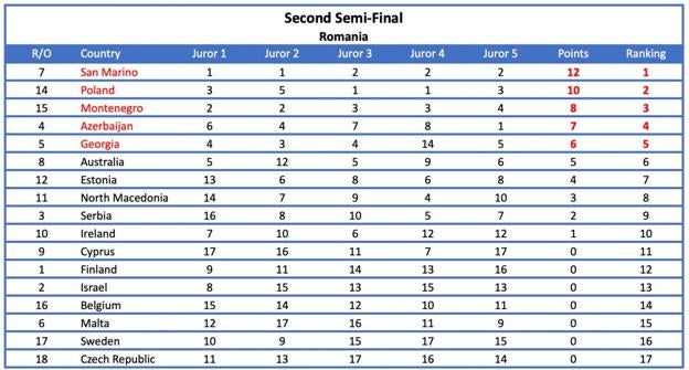 Votos de Rumanía en la segunda semifinal. 