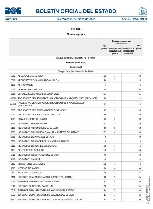 PDF: Lista de las plazas de la OEP 2022