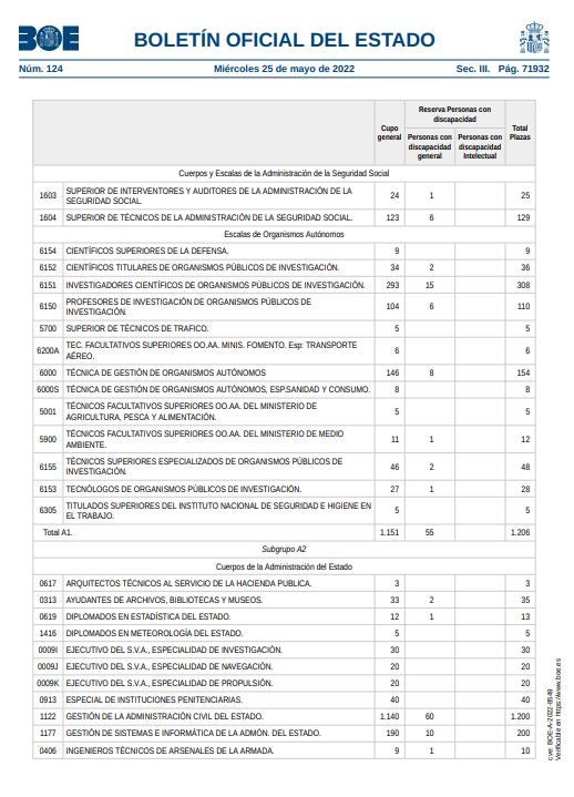 PDF: Lista de las plazas de la OEP 2022