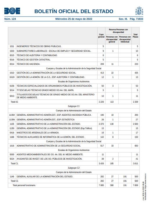 PDF: Lista de las plazas de la OEP 2022