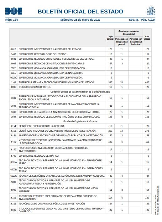 PDF: Lista de las plazas de la OEP 2022