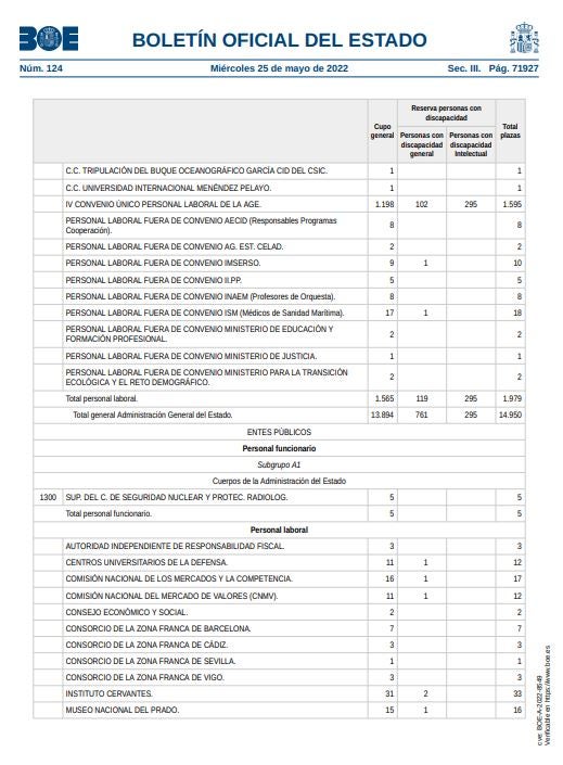 PDF: Lista de las plazas de la OEP 2022