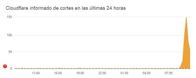 Este gráfico muestra una vista de las notificaciones de problemas enviadas sobre Cloudfare en las últimas 24 horas en comparación con el volumen típico de notificaciones por hora del día. 