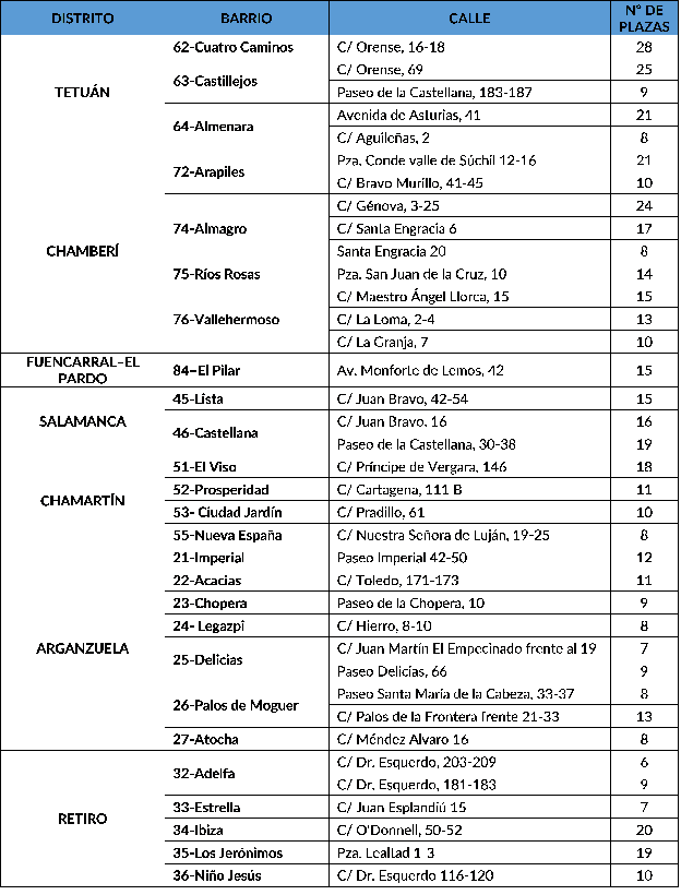 Plazas de alta rotación implantadas inicialmente en Madrid. 