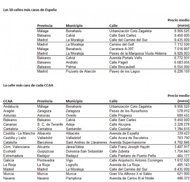 Precio de las calles más caras por Comunidades Autótomas. 