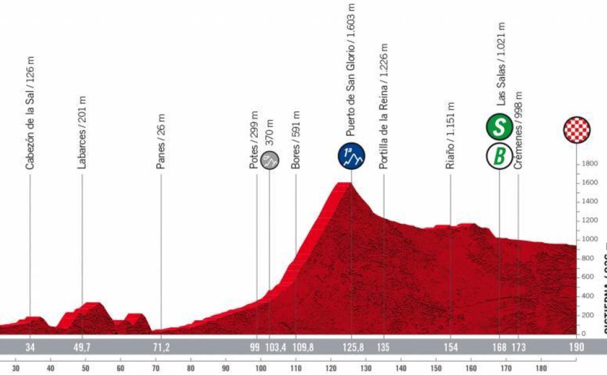 La Vuelta, en directo: etapa de hoy viernes 26 de agosto | La etapa 7 de la Vuelta a España: horario, recorrido y por dónde pasa entre Camargo y Cistierna