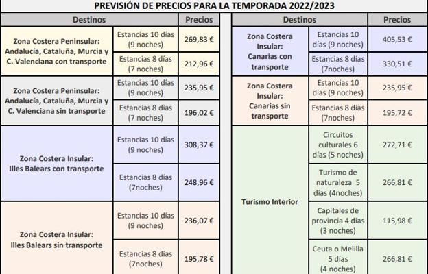 Tabla de precios de los viajes del Imserso para 2022-2023. 