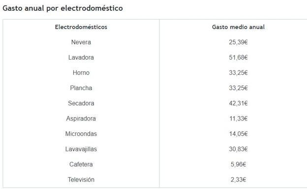 Consumo promedio de cada electrodoméstico. 