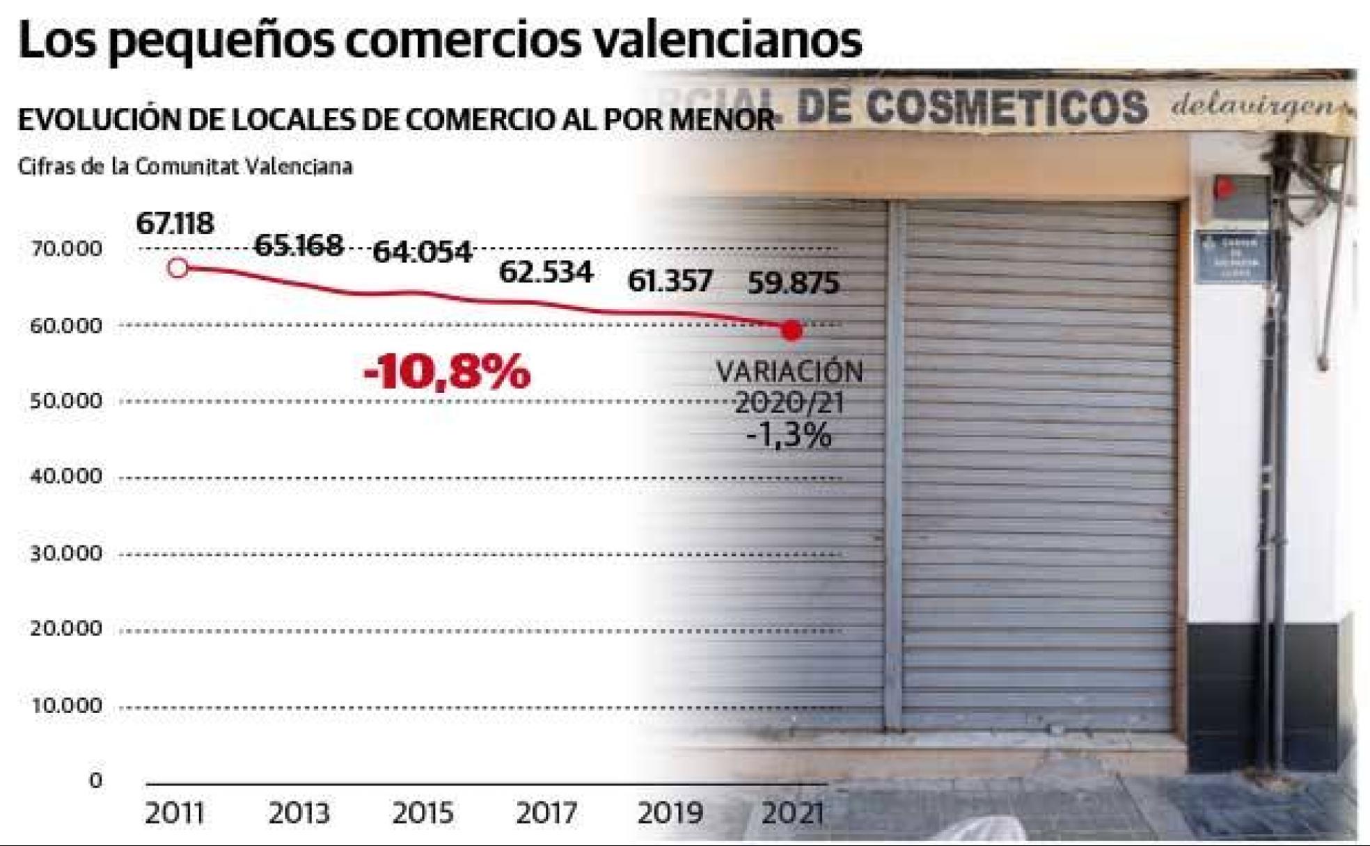 Comercio de Valencia | Los cierres amenazan al comercio de toda la vida