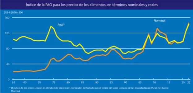 Evolución de los precios mundiales de los alimentos. 