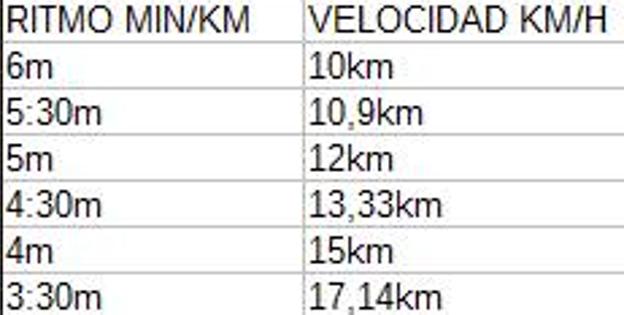 Tabla equivalencias ritmos velocidad