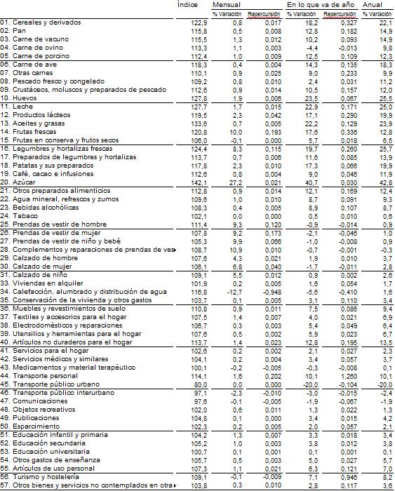 Así ha variado el precio de los alimentos en octubre y anualmente.