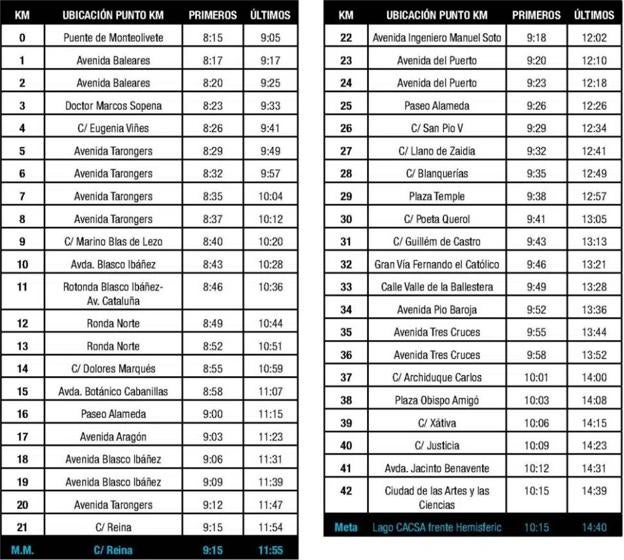 Tiempos de paso por kilómetros. 