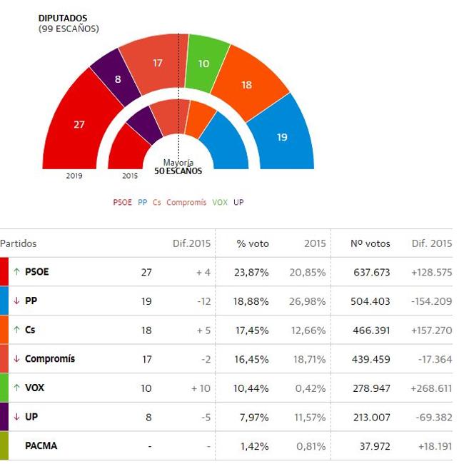 Resultados de las elecciones autonómicas en la Comunitat el 28A de 2019.