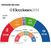 PP y Vox, con la mayoría a su alcance y con Podemos que cae al 5,1% de voto