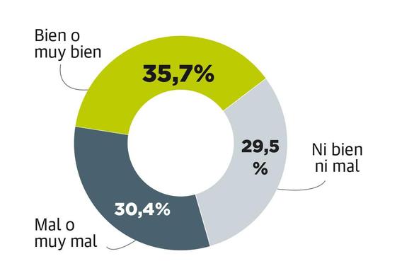 El Consell aprueba la gestión pero el voto joven es más crítico