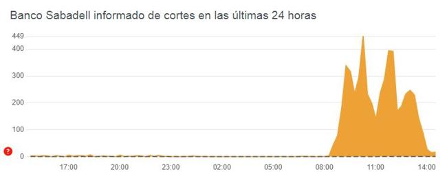 Informe de incidencias registradas en Banco Sabadell.