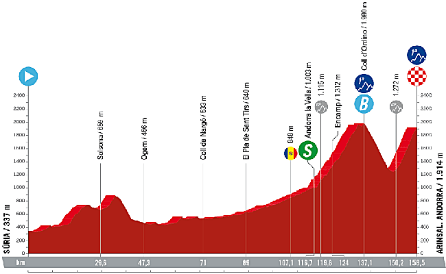 Perfil de la etapa 3.
