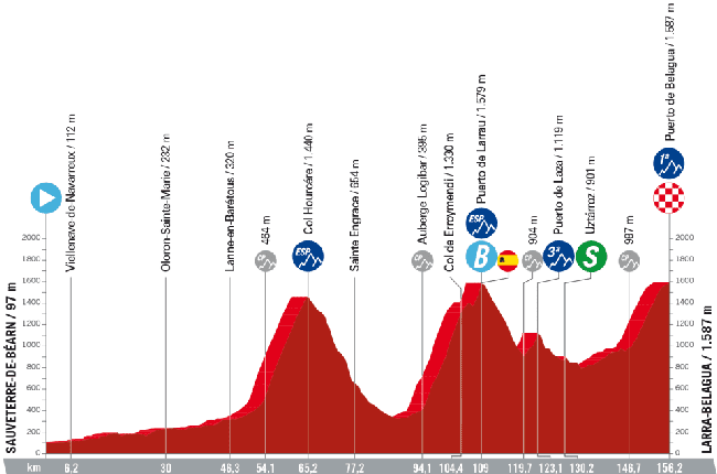 Perfil de la etapa 14.