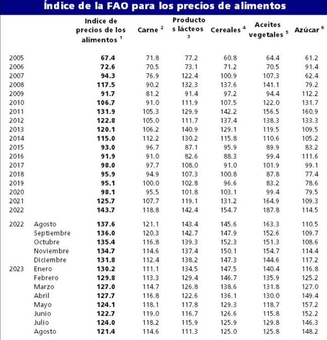 Evolución del precio de los alimentos a nivel mundial.