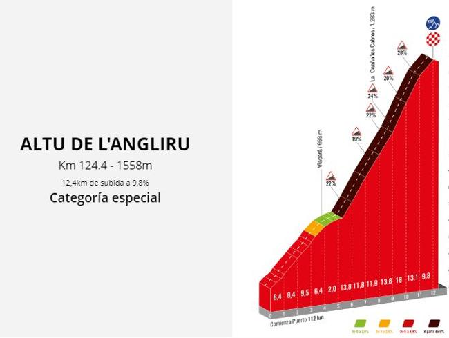 Final en el Angliru.