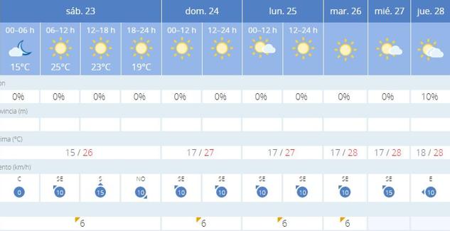 Previsión del tiempor en Valencia del 23 al 28 de septiembre.