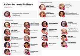 El nuevo Gobierno de Sánchez.